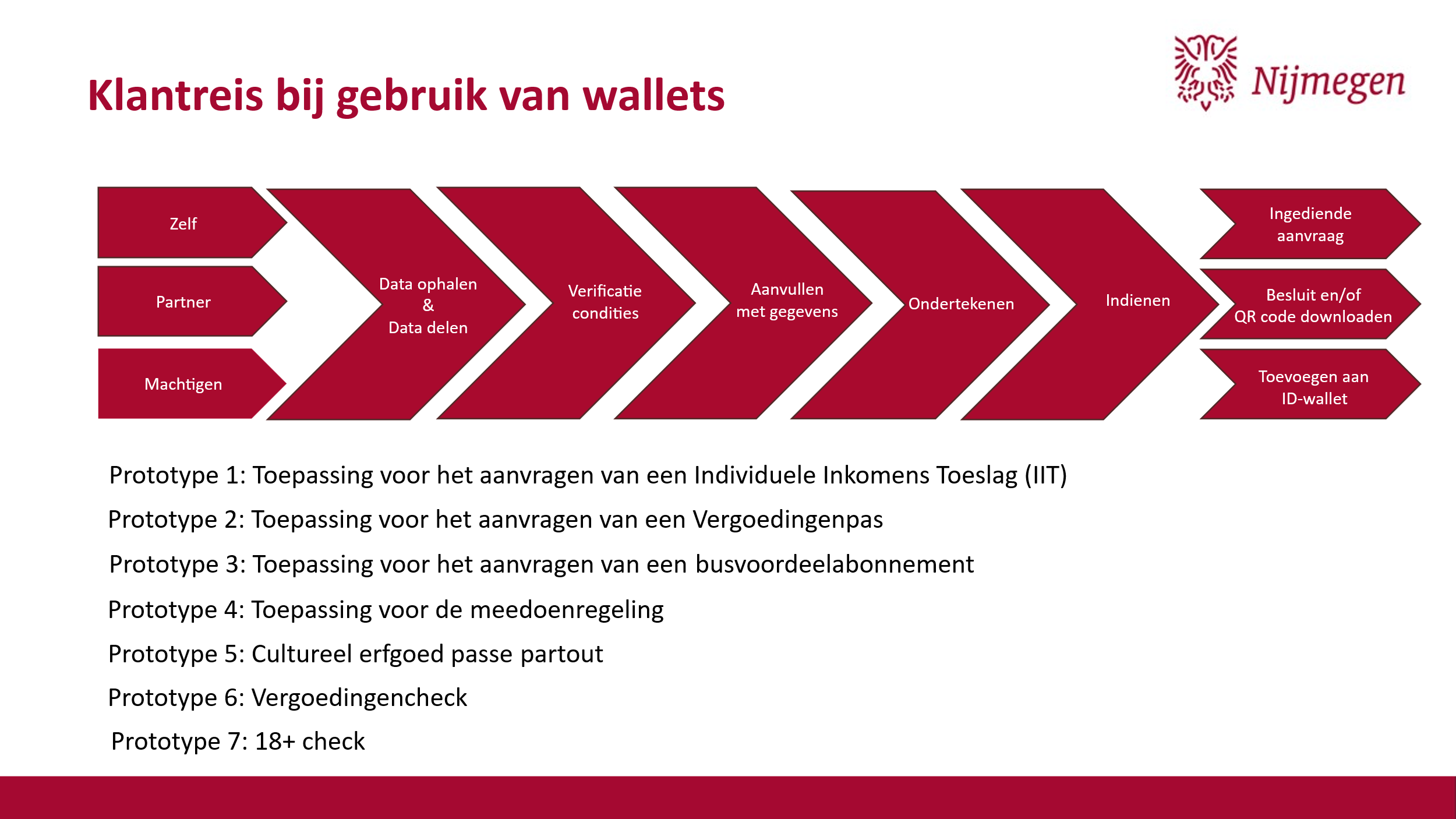 Klantreis bij gebruik van wallets, van inloggen tot het resultaat.